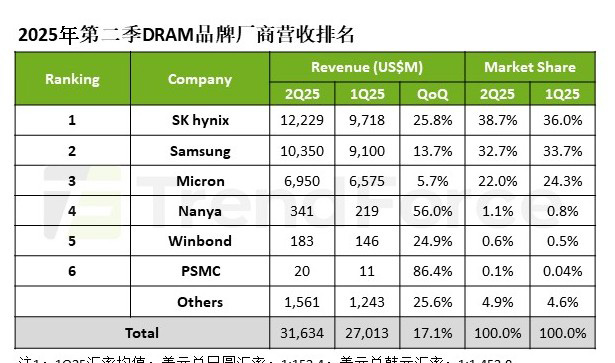 機構：第二季度DRAM營收環(huán)比增長17.1%至316億美元，三星市占下滑至32.7%